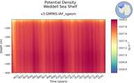 Time series of Weddell Sea Shelf Potential Density vs depth